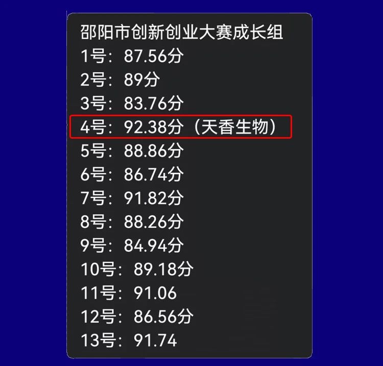 喜報(bào)！湖南天香生物榮獲2023年湖南省創(chuàng)新創(chuàng)業(yè)大賽邵陽市分區(qū)決賽一等獎